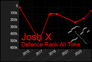 Total Graph of Josh X