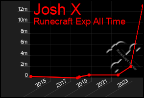 Total Graph of Josh X