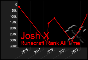 Total Graph of Josh X
