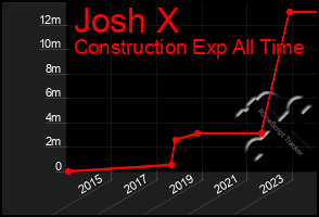 Total Graph of Josh X
