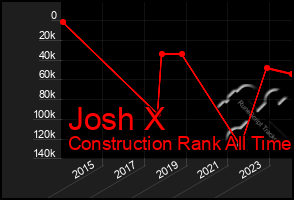 Total Graph of Josh X