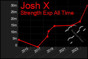 Total Graph of Josh X