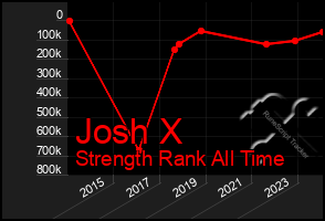 Total Graph of Josh X