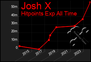 Total Graph of Josh X