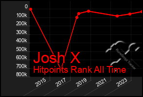 Total Graph of Josh X