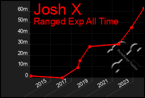 Total Graph of Josh X
