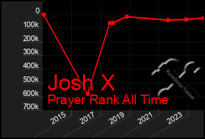 Total Graph of Josh X