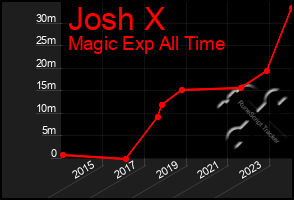 Total Graph of Josh X