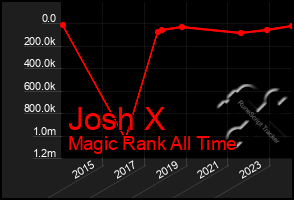 Total Graph of Josh X