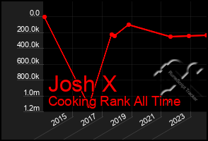 Total Graph of Josh X