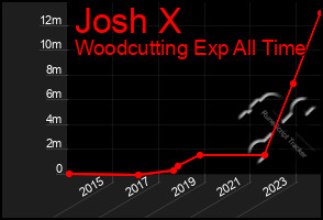 Total Graph of Josh X