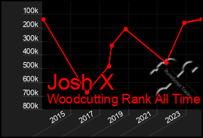 Total Graph of Josh X