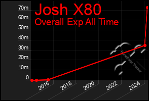 Total Graph of Josh X80