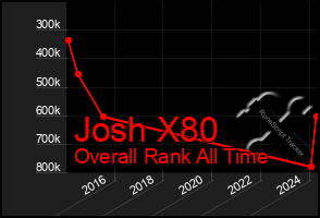 Total Graph of Josh X80