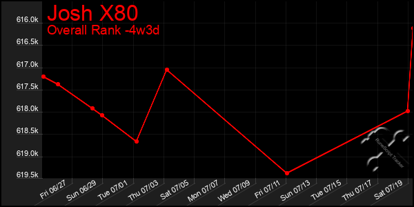 Last 31 Days Graph of Josh X80