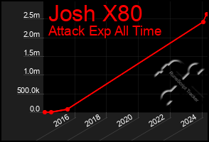 Total Graph of Josh X80