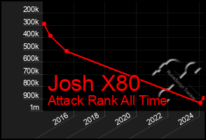 Total Graph of Josh X80