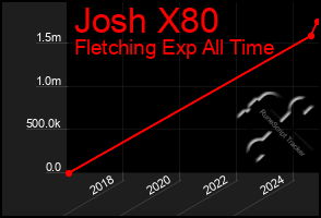 Total Graph of Josh X80