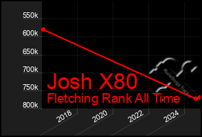 Total Graph of Josh X80