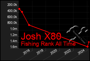 Total Graph of Josh X80