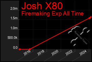 Total Graph of Josh X80