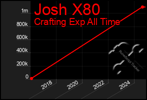 Total Graph of Josh X80