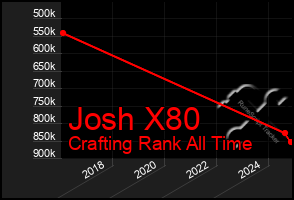 Total Graph of Josh X80