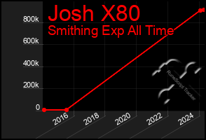 Total Graph of Josh X80