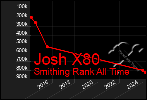 Total Graph of Josh X80