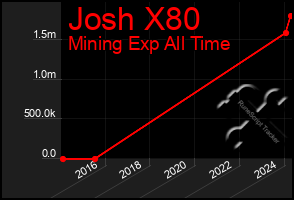 Total Graph of Josh X80