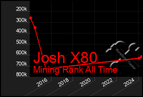 Total Graph of Josh X80