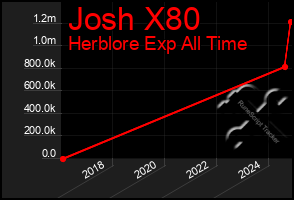 Total Graph of Josh X80