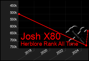 Total Graph of Josh X80