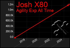 Total Graph of Josh X80