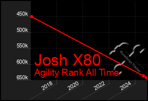 Total Graph of Josh X80