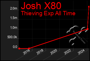 Total Graph of Josh X80