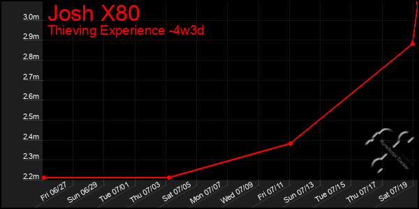 Last 31 Days Graph of Josh X80