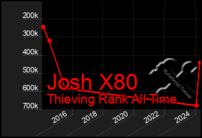 Total Graph of Josh X80