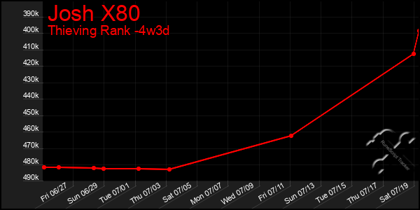 Last 31 Days Graph of Josh X80