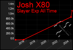 Total Graph of Josh X80