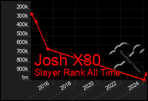 Total Graph of Josh X80