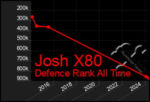 Total Graph of Josh X80