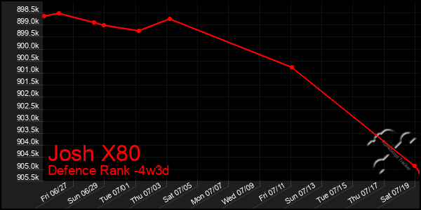 Last 31 Days Graph of Josh X80