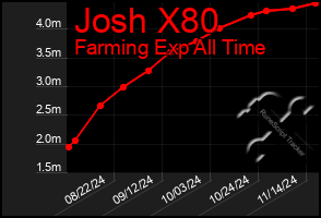 Total Graph of Josh X80