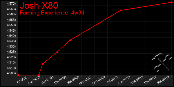Last 31 Days Graph of Josh X80