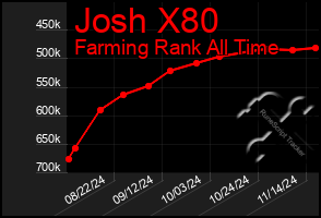 Total Graph of Josh X80