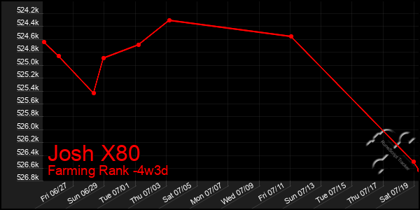 Last 31 Days Graph of Josh X80
