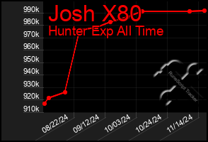 Total Graph of Josh X80