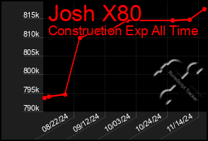 Total Graph of Josh X80