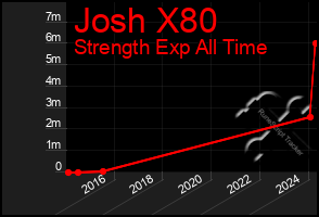 Total Graph of Josh X80